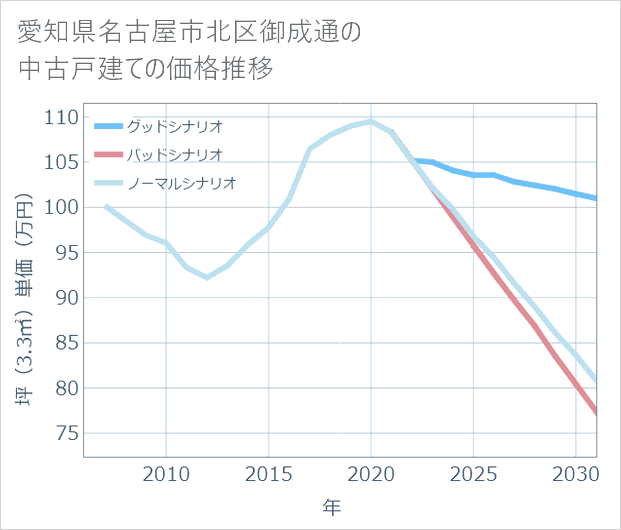 愛知県名古屋市北区御成通の中古戸建て価格推移