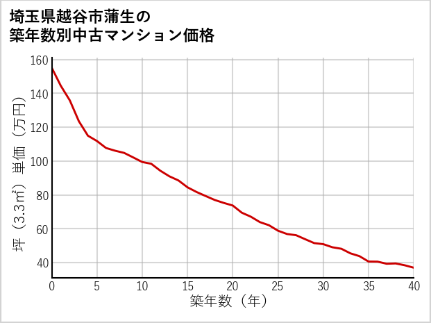 埼玉県越谷市蒲生の築年数別の中古マンション坪単価