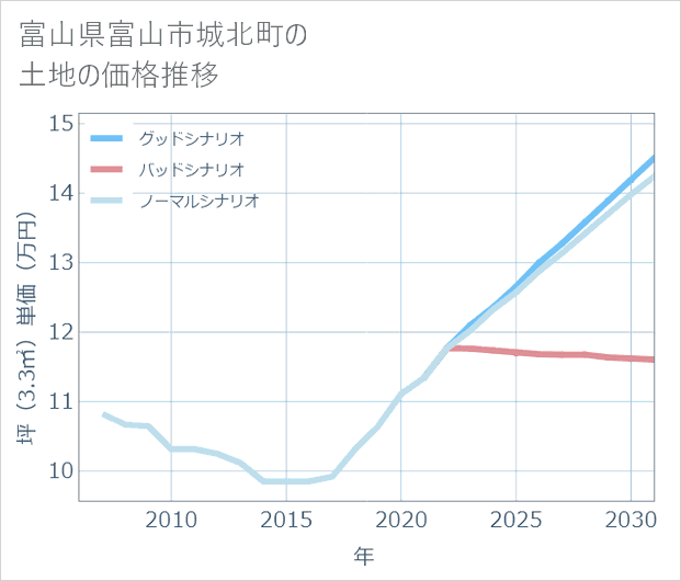 富山県富山市城北町の土地価格推移