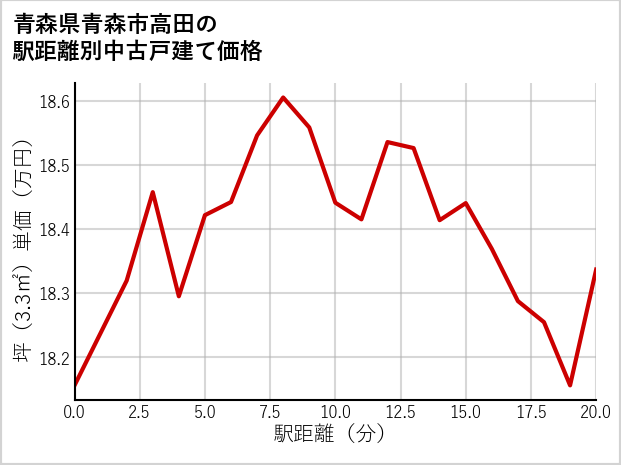青森県青森市高田の徒歩距離別の中古戸建て坪単価