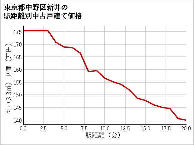 東京都中野区新井の徒歩距離別の中古戸建て坪単価