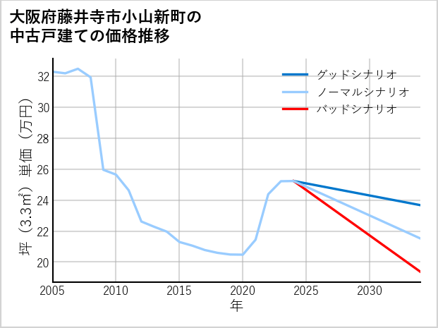 大阪府藤井寺市小山新町の中古戸建て価格推移
