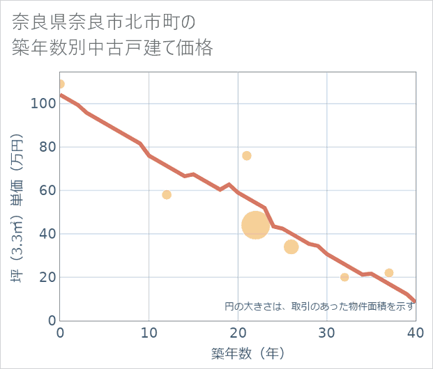 奈良県奈良市北市町の築年数別の中古戸建て坪単価