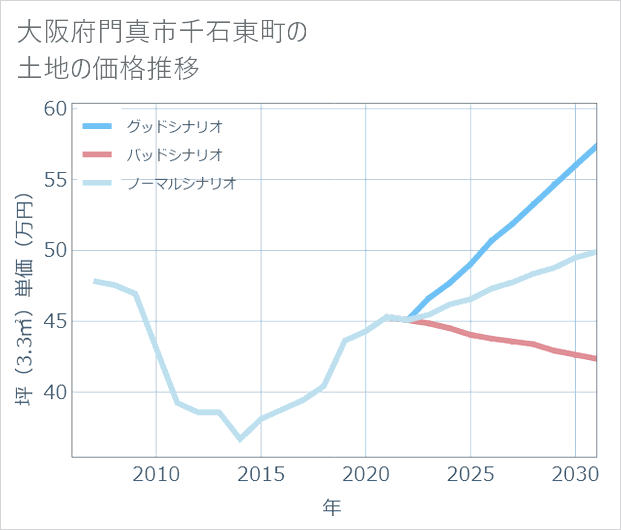 大阪府門真市千石東町の土地価格推移