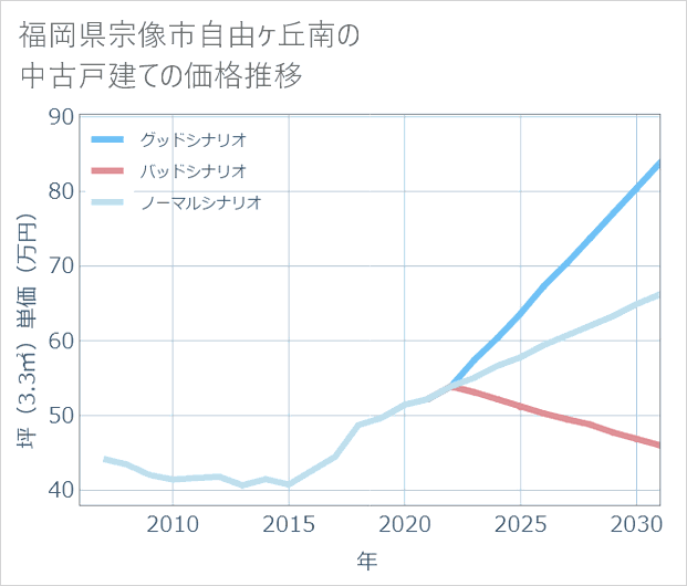 福岡県宗像市自由ケ丘南の中古戸建て価格推移