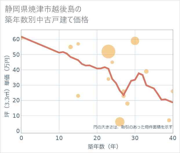 静岡県焼津市越後島の築年数別の中古戸建て坪単価