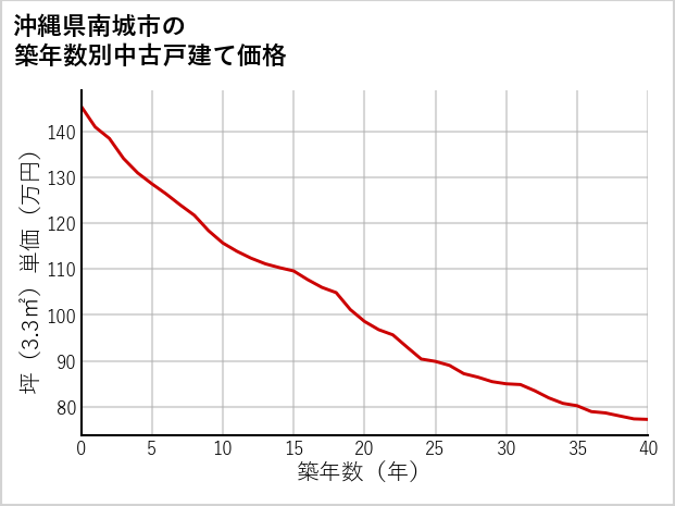 沖縄県南城市の築年数別の中古戸建て坪単価