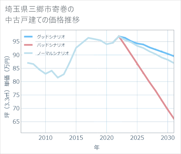 埼玉県三郷市寄巻の中古戸建て価格推移
