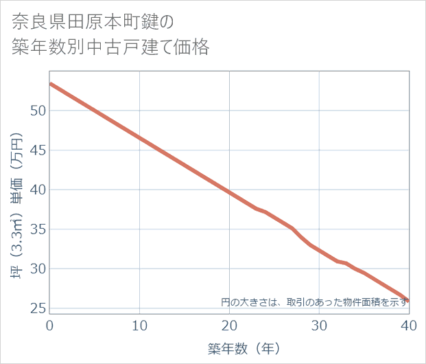奈良県田原本町鍵の築年数別の中古戸建て坪単価