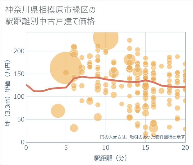 神奈川県相模原市緑区の徒歩距離別の中古戸建て坪単価
