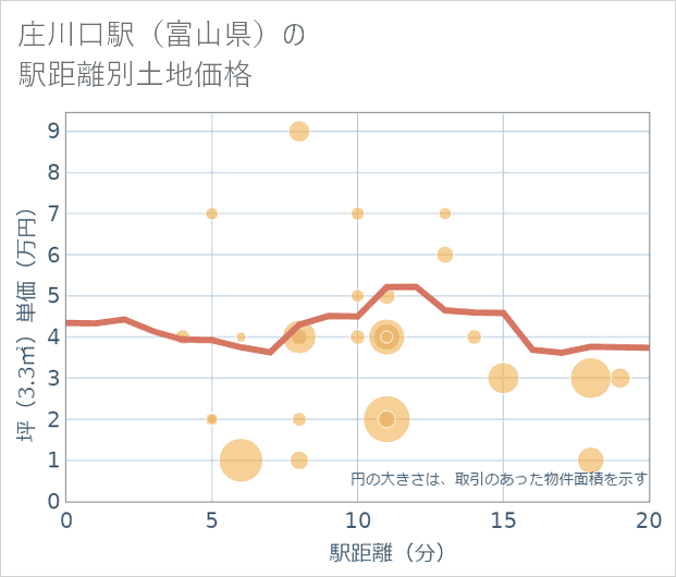 庄川口駅(富山県)の徒歩距離別の土地坪単価