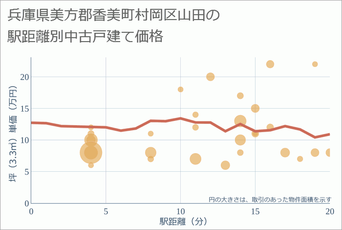 兵庫県美方郡香美町村岡区山田の徒歩距離別の中古戸建て坪単価