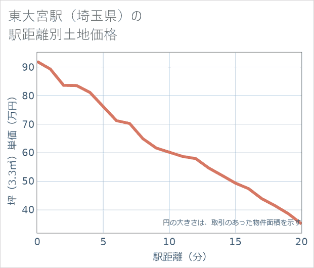 東大宮駅(埼玉県)の徒歩距離別の土地坪単価