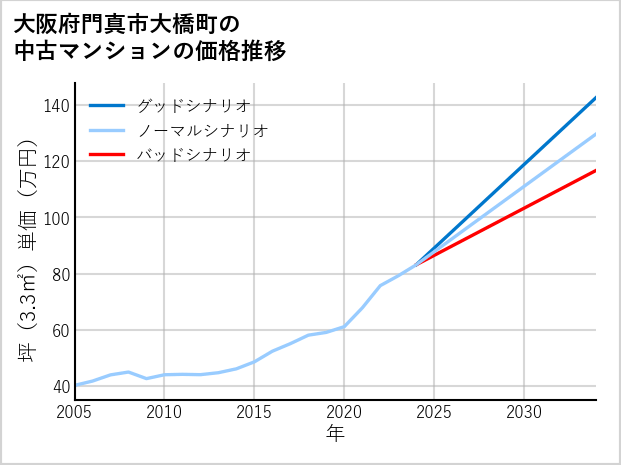 大阪府門真市大橋町の中古マンション価格推移