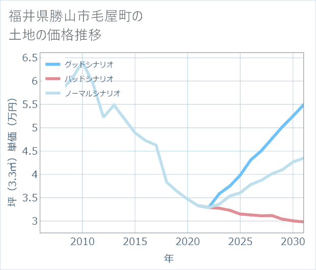 福井県勝山市毛屋町の土地価格推移
