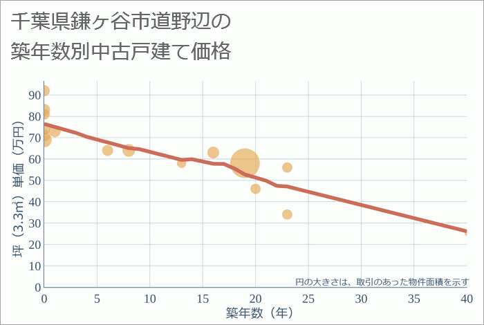 千葉県鎌ヶ谷市道野辺の築年数別の中古戸建て坪単価