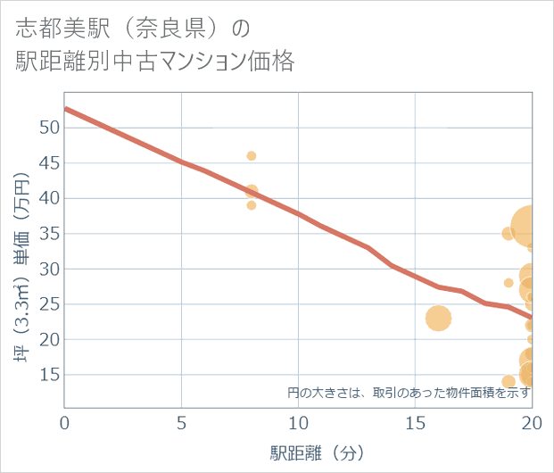 志都美駅(奈良県)の徒歩距離別の中古マンション坪単価