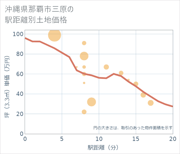 沖縄県那覇市三原の徒歩距離別の土地坪単価