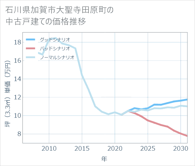 石川県加賀市大聖寺田原町の中古戸建て価格推移