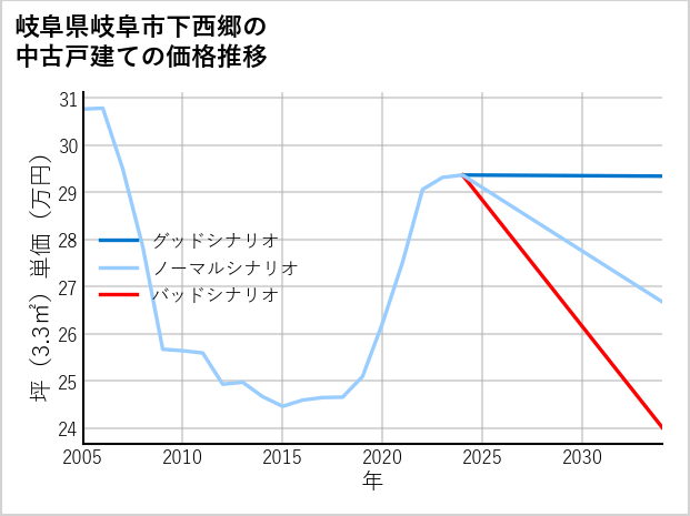 岐阜県岐阜市下西郷の中古戸建て価格推移