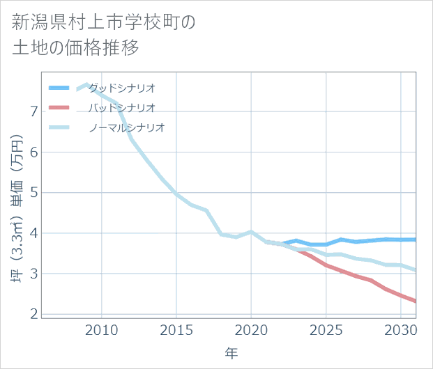 新潟県村上市学校町の土地価格推移