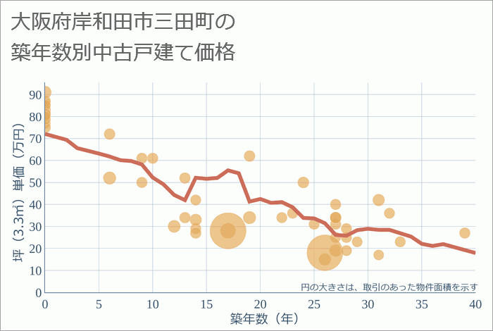 大阪府岸和田市三田町の築年数別の中古戸建て坪単価