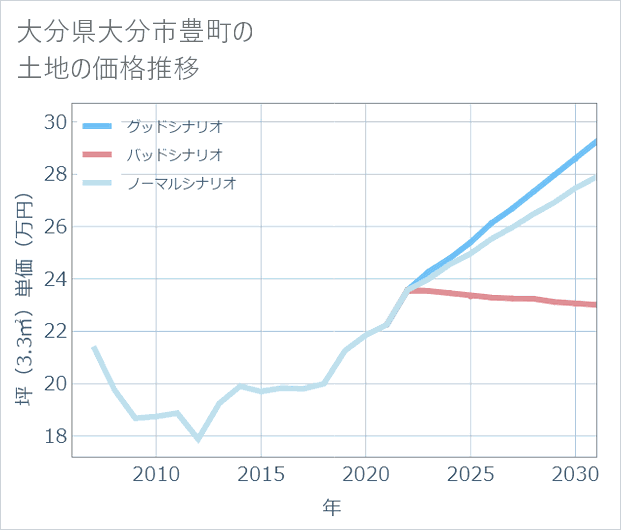 大分県大分市豊町の土地価格推移