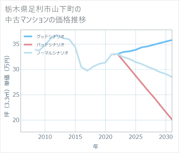 栃木県足利市山下町の中古マンション価格推移