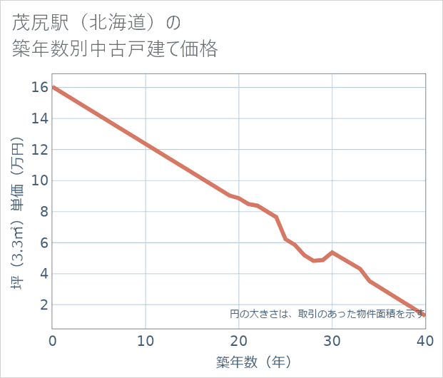 茂尻駅(北海道)の築年数別の中古戸建て坪単価