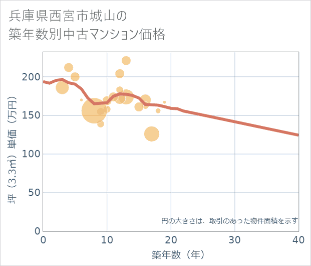 兵庫県西宮市城山の築年数別の中古マンション坪単価