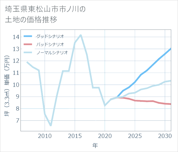 埼玉県東松山市市ノ川の土地価格推移
