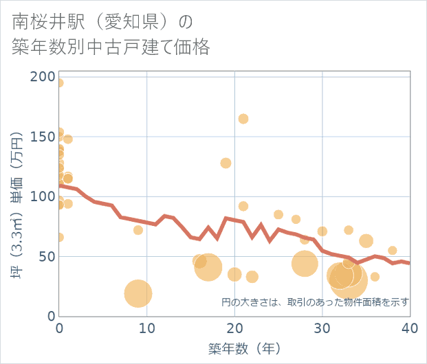 南桜井駅(愛知県)の築年数別の中古戸建て坪単価