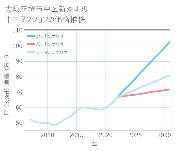 大阪府堺市中区新家町の中古マンション価格推移
