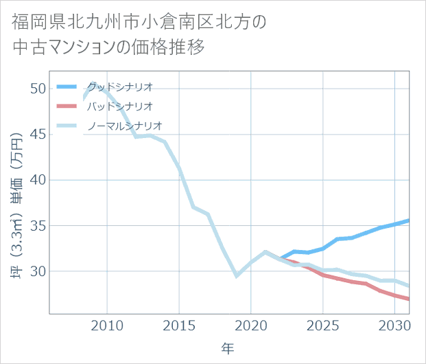 福岡県北九州市小倉南区北方の中古マンション価格推移