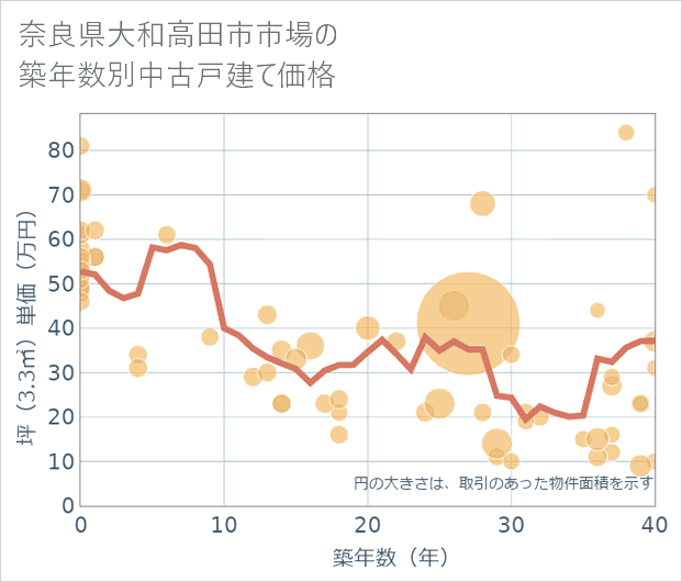 奈良県大和高田市市場の築年数別の中古戸建て坪単価