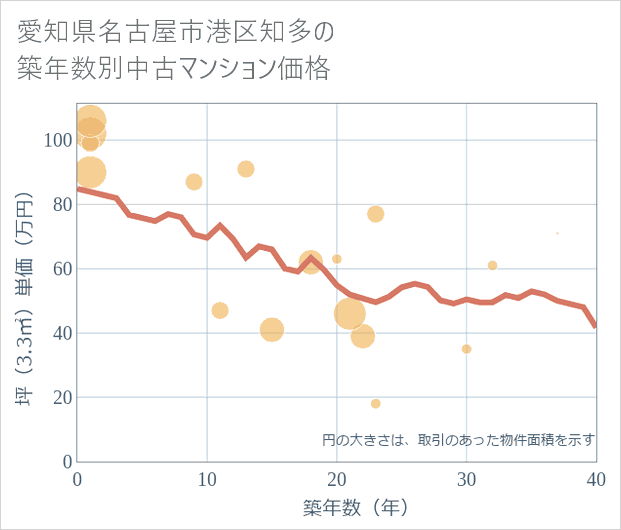 愛知県名古屋市港区知多の築年数別の中古マンション坪単価