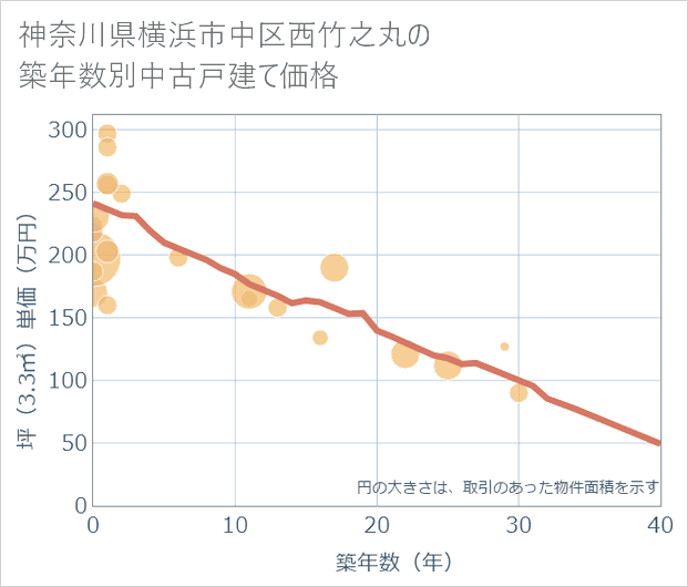 神奈川県横浜市中区西竹之丸の築年数別の中古戸建て坪単価