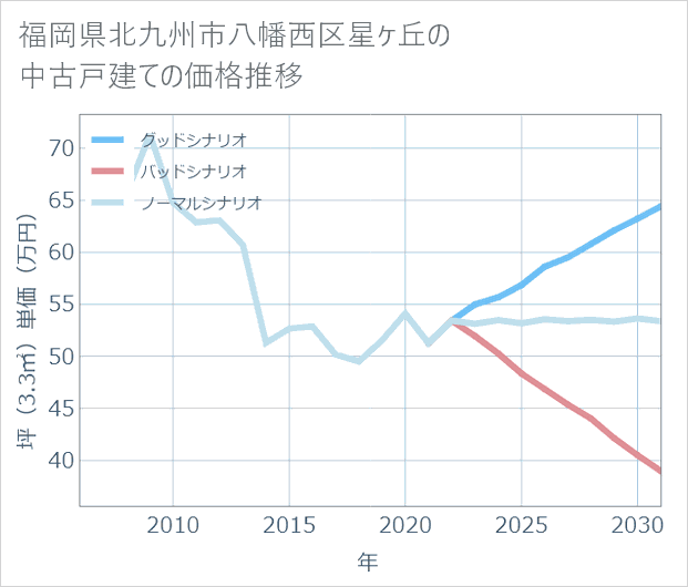 福岡県北九州市八幡西区星ケ丘の中古戸建て価格推移