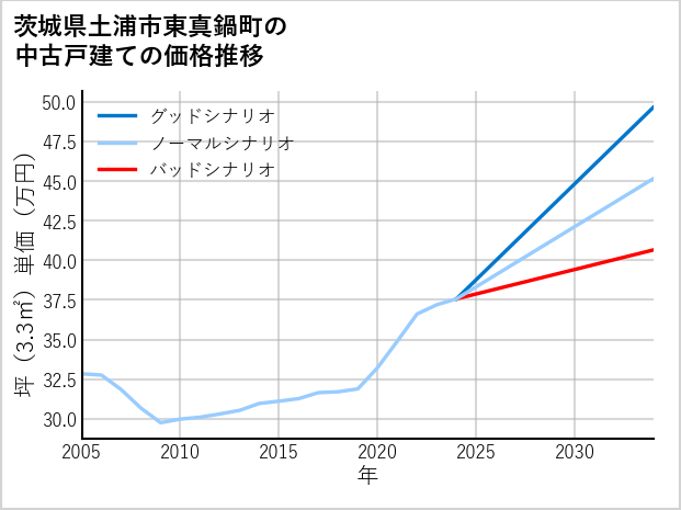 茨城県土浦市東真鍋町の中古戸建て価格推移