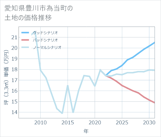 愛知県豊川市為当町の土地価格推移