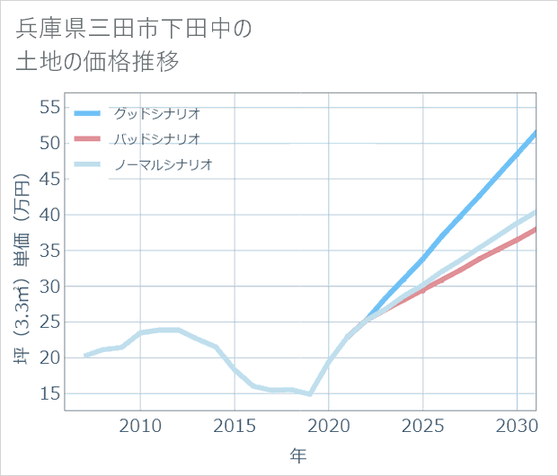 兵庫県三田市下田中の土地価格推移