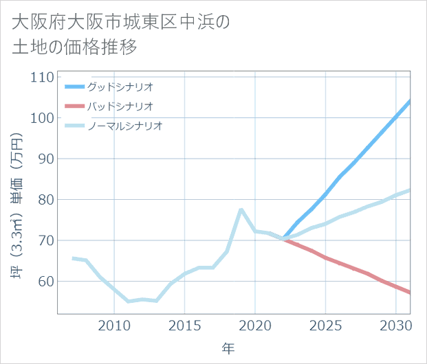 大阪府大阪市城東区中浜の土地価格推移