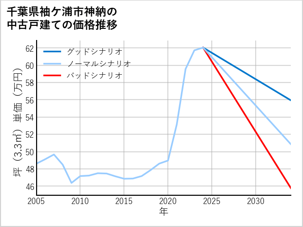 千葉県袖ケ浦市神納の中古戸建て価格推移