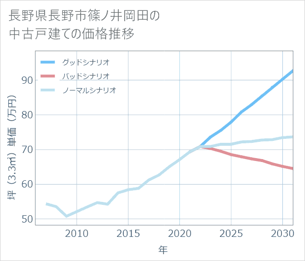 長野県長野市篠ノ井岡田の中古戸建て価格推移