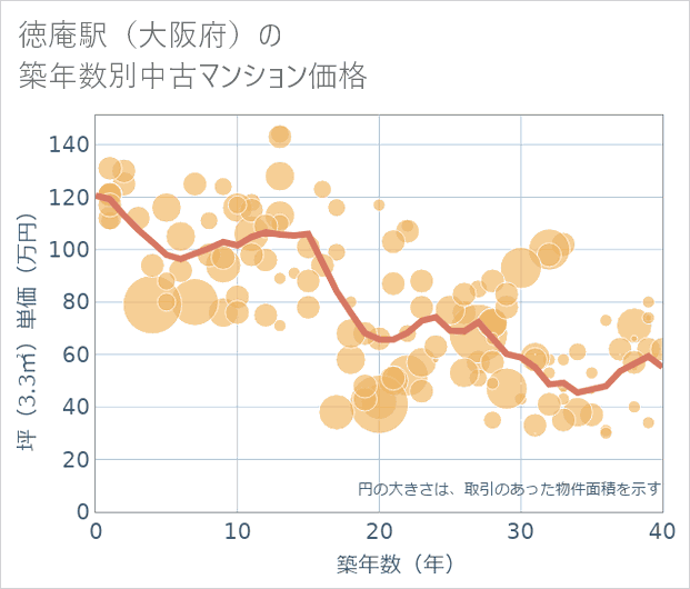 徳庵駅(大阪府)の築年数別の中古マンション坪単価
