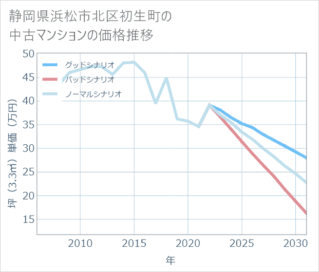 静岡県浜松市北区初生町の中古マンション価格推移