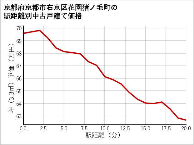 京都府京都市右京区花園猪ノ毛町の徒歩距離別の中古戸建て坪単価