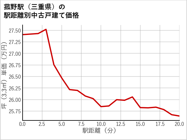 菰野駅（三重県）の徒歩距離別の中古戸建て坪単価