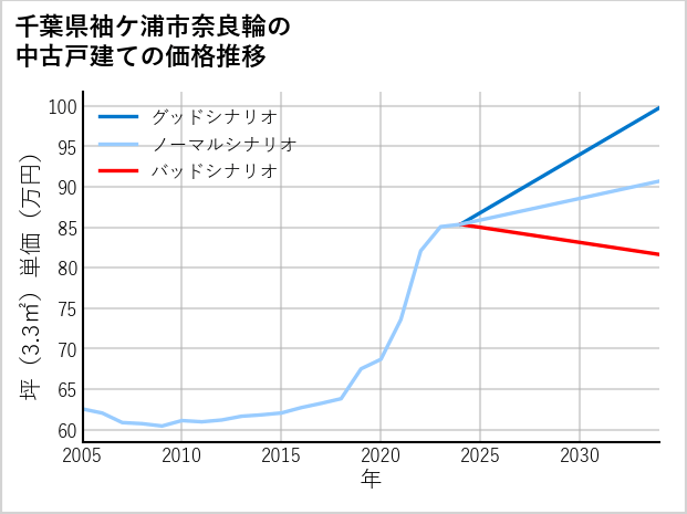 千葉県袖ケ浦市奈良輪の中古戸建て価格推移
