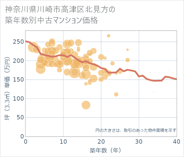 神奈川県川崎市高津区北見方の築年数別の中古マンション坪単価